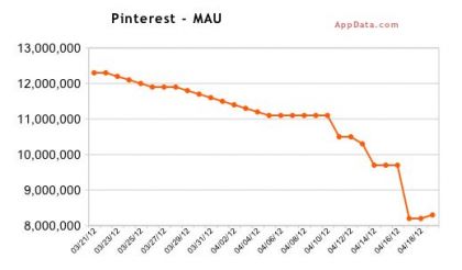 pinterest-maus-decline